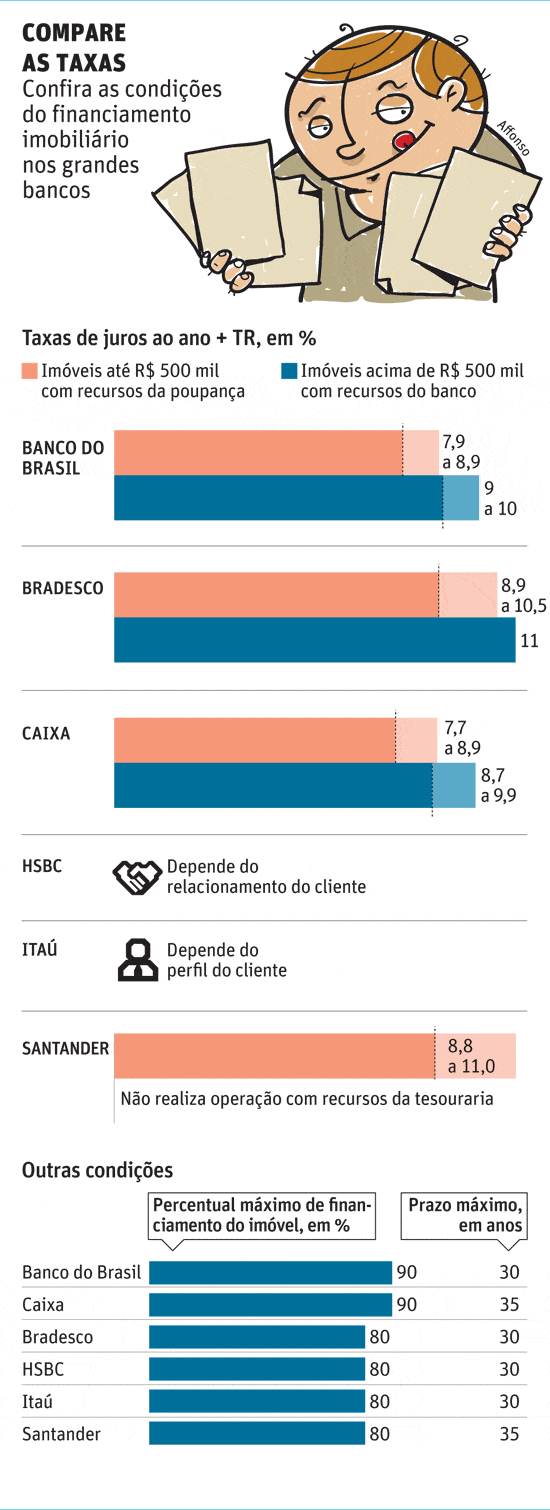 Bancos reduzem taxas e elevam prazos para financiamento imobiliário.