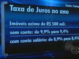 Caixa reduz juros de financiamento para imóveis de até R$ 500 mil.